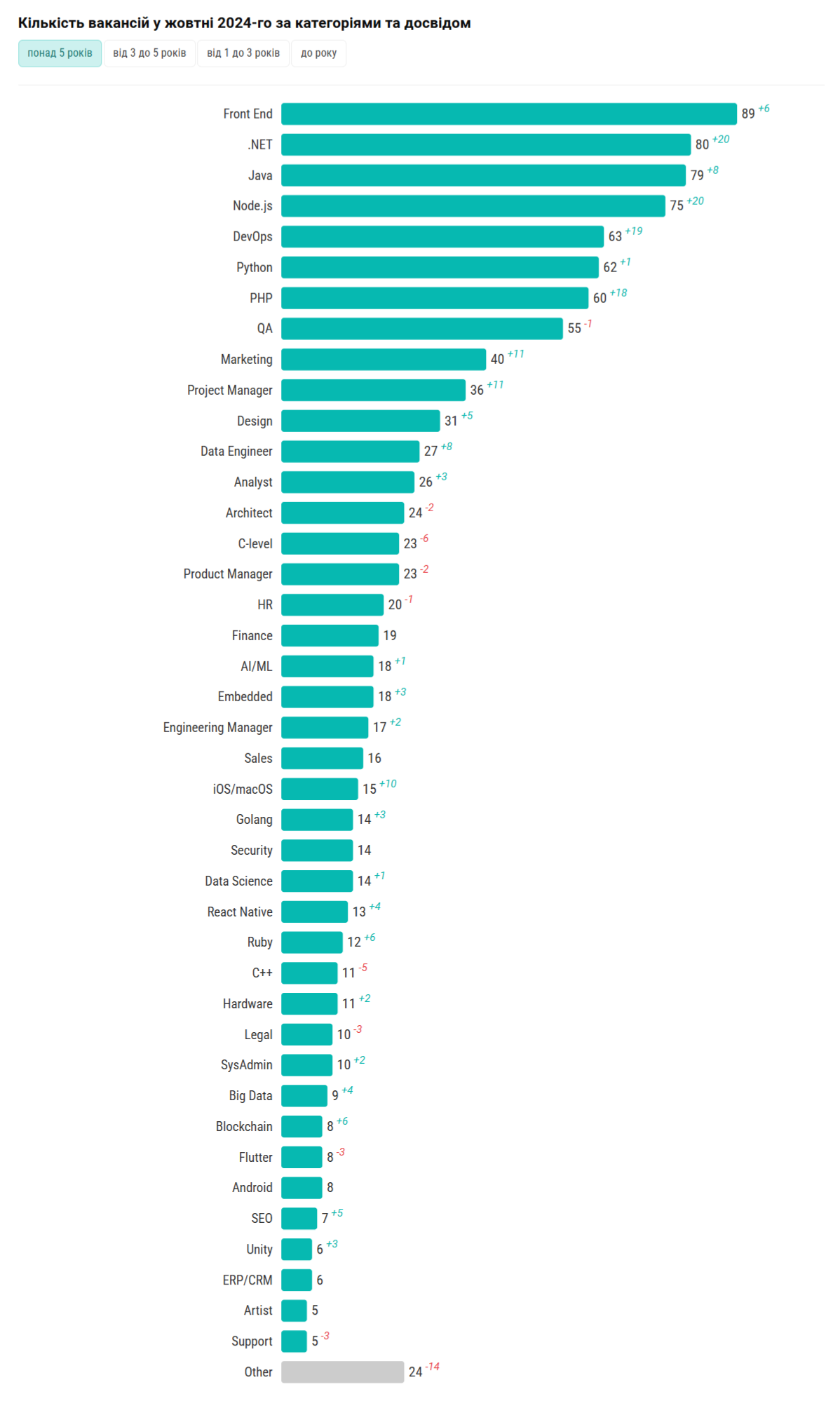 В Украине вырос спрос на IT-специалистов: кого ищут чаще всего